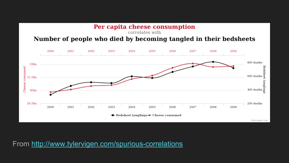 Chart from tylervigen.com of an apparent correlation between per capita cheese consumption and the number of people who die from becoming tangled in bedsheets.