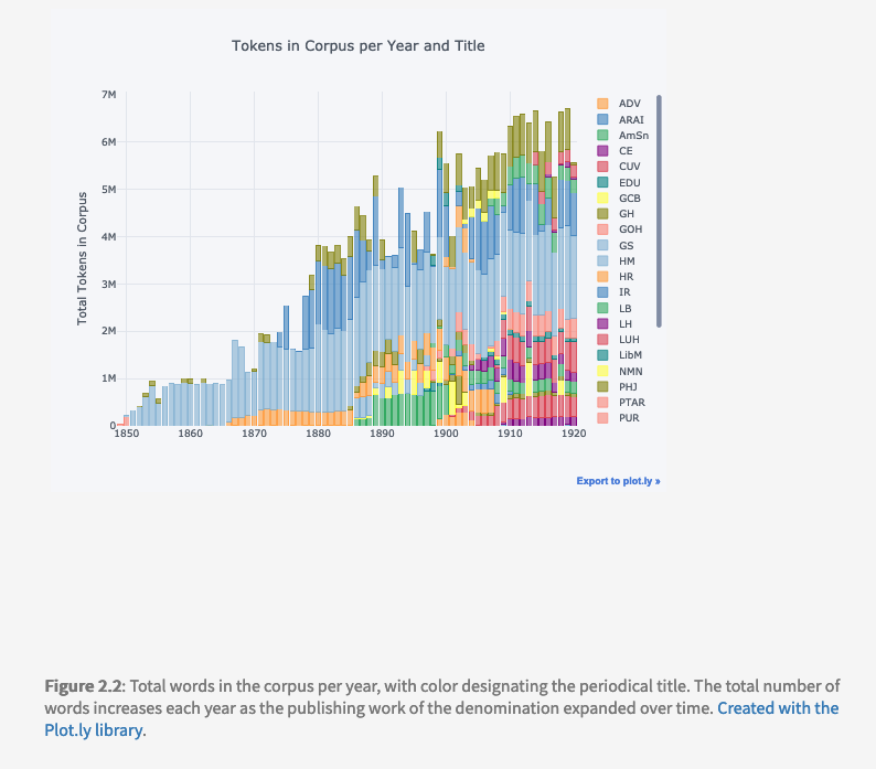 Bar chart of words in corpus per year, showing increase over time in quantity and sources.